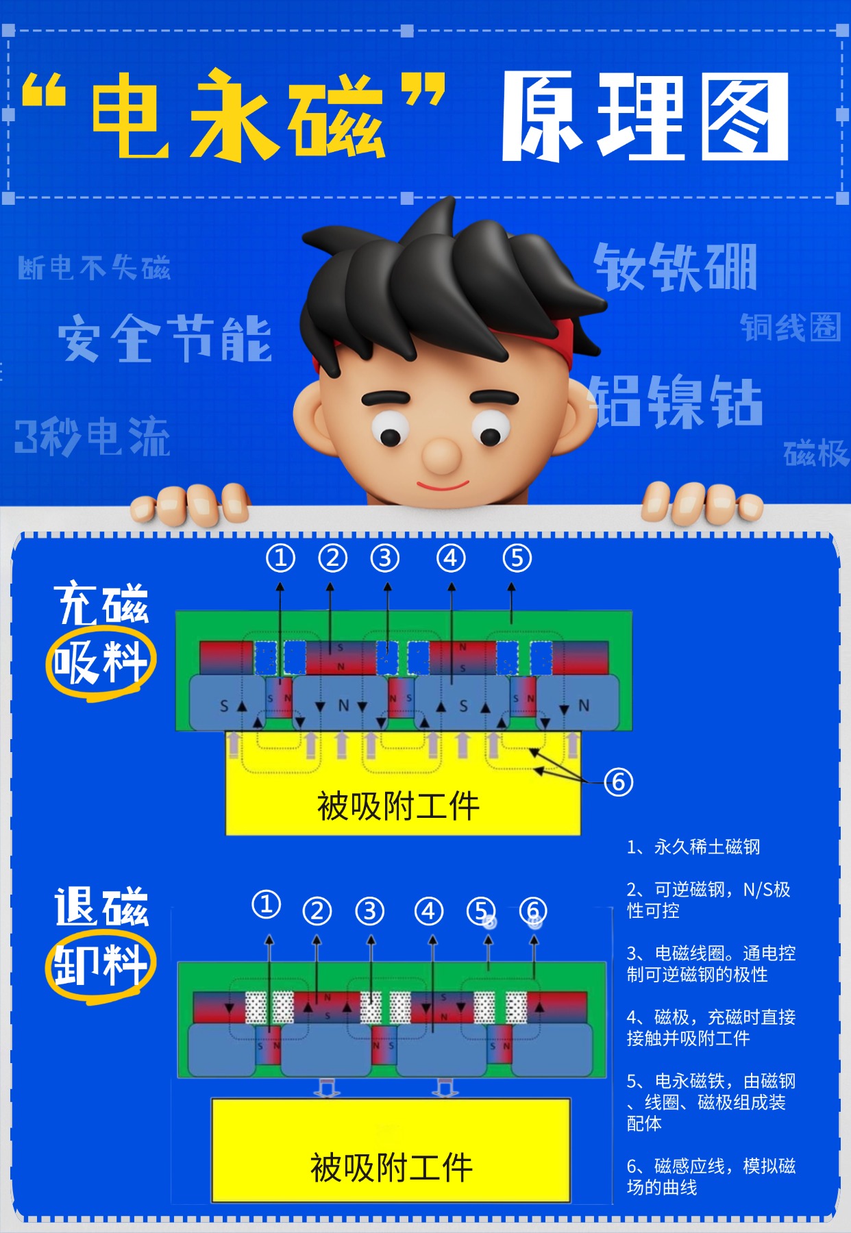 千豪電永磁原理，電永磁工作原理圖